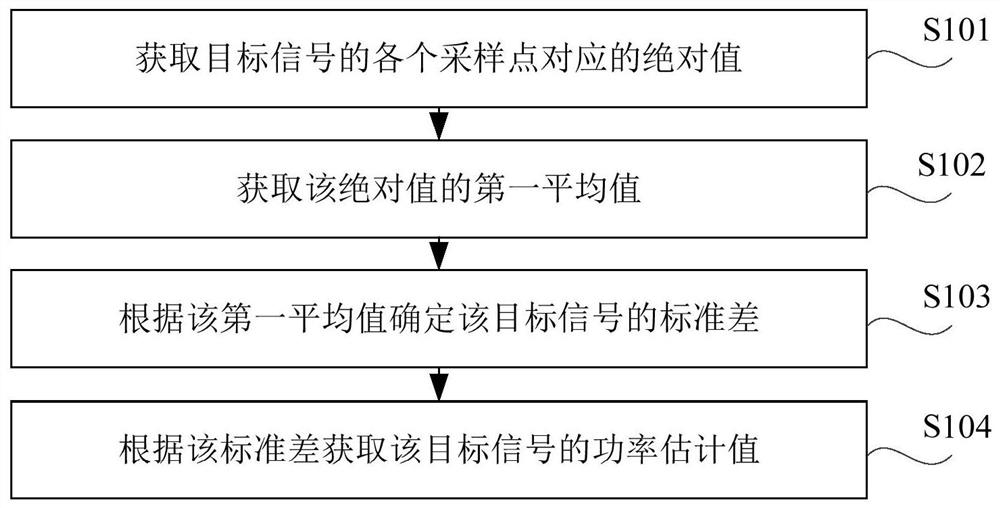 Method, device, storage medium and electronic device for obtaining power estimation value