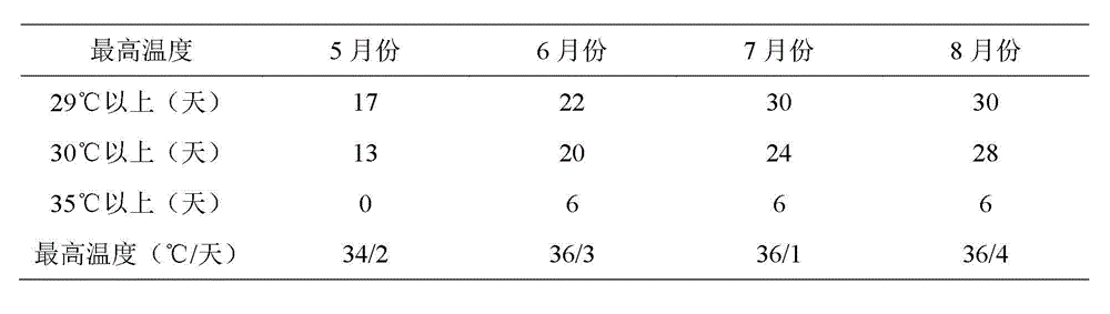 Feed and method for improving egg quality and egg yield of layers in hot seasons