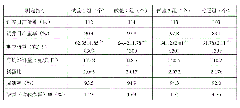 Feed and method for improving egg quality and egg yield of layers in hot seasons