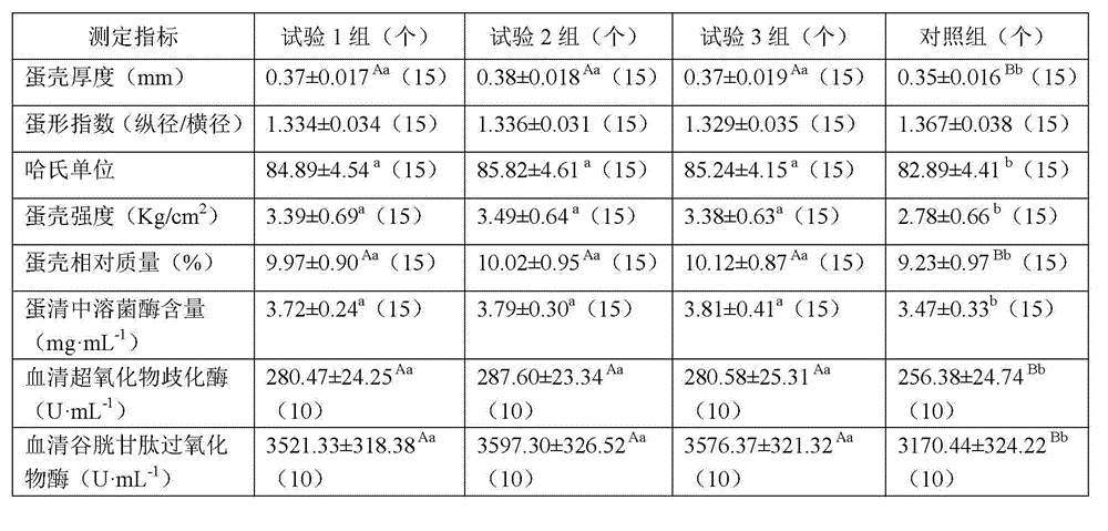 Feed and method for improving egg quality and egg yield of layers in hot seasons