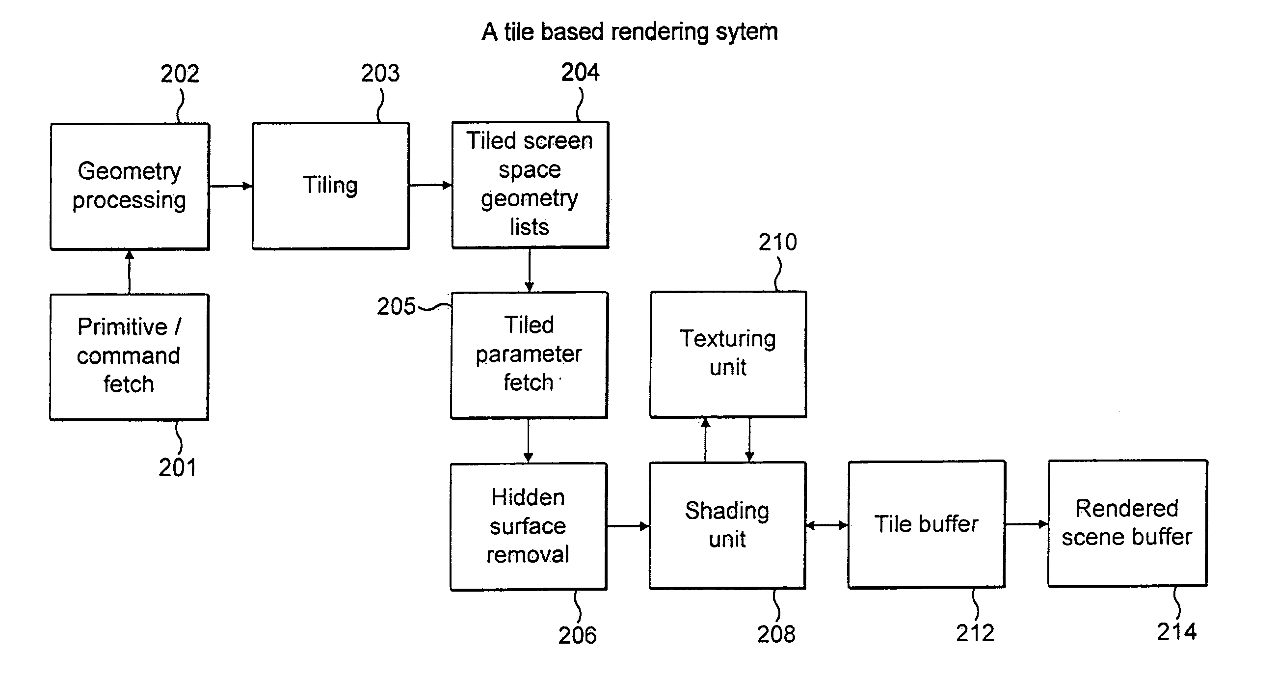 Demand based texture rendering in a tile based rendering system