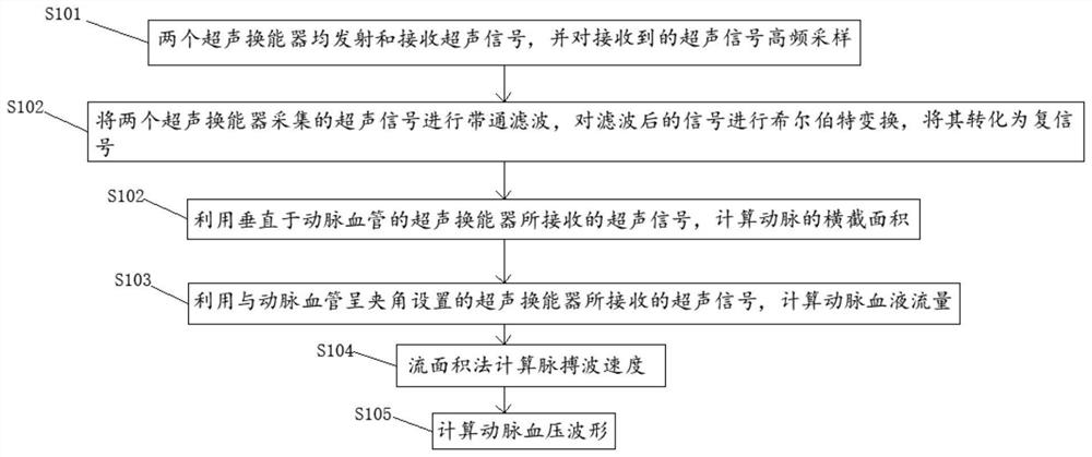 Non-invasive arterial blood pressure waveform calculation method