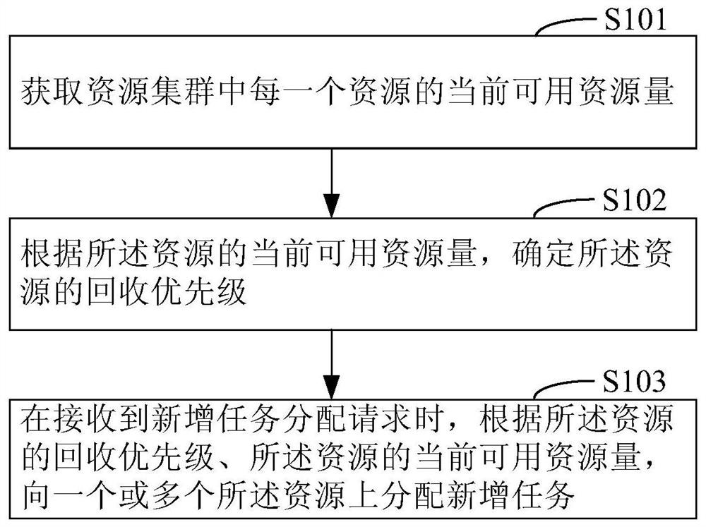 Resource scheduling method and device