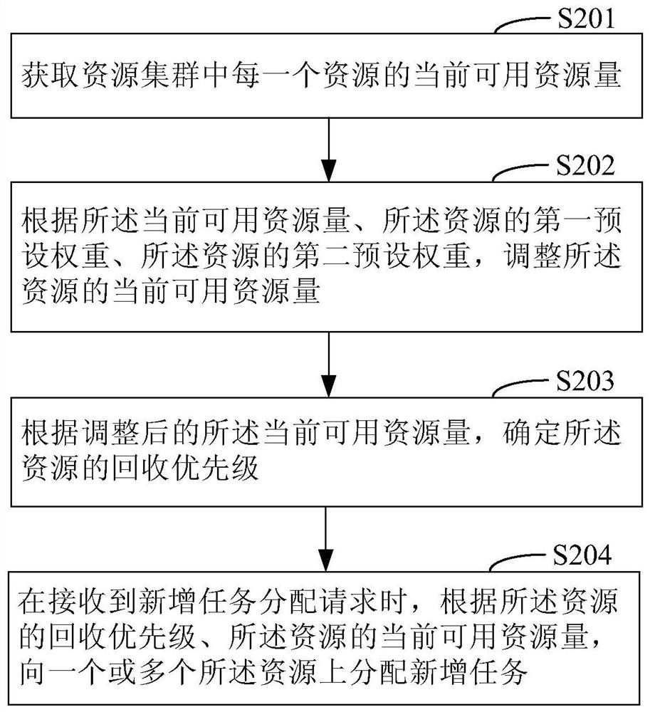 Resource scheduling method and device