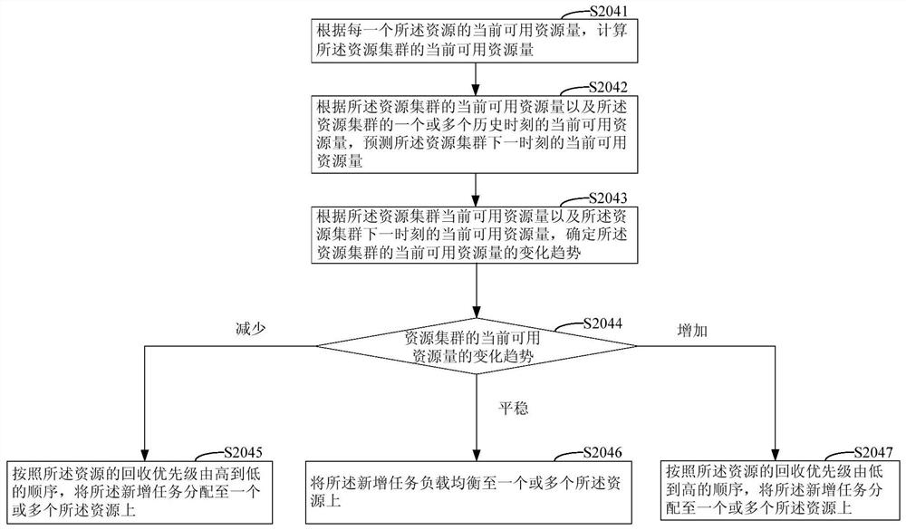 Resource scheduling method and device