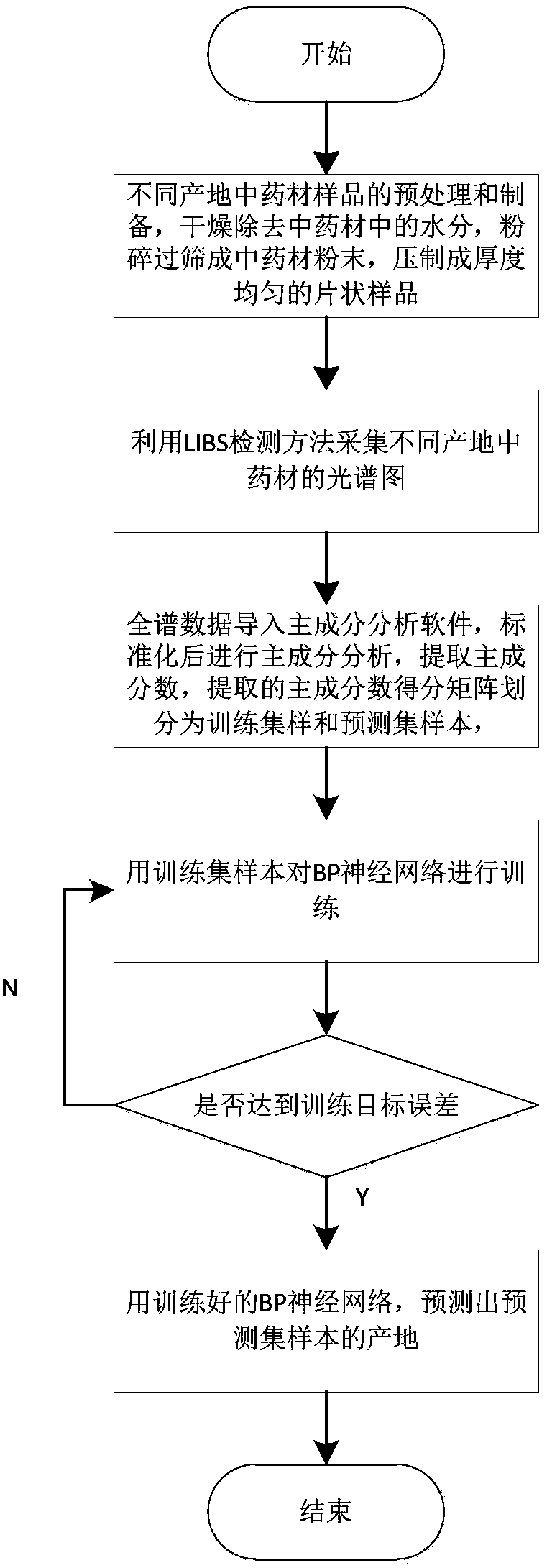 Traditional Chinese medicinal material production place determination method based on principal component analysis and BP neural network