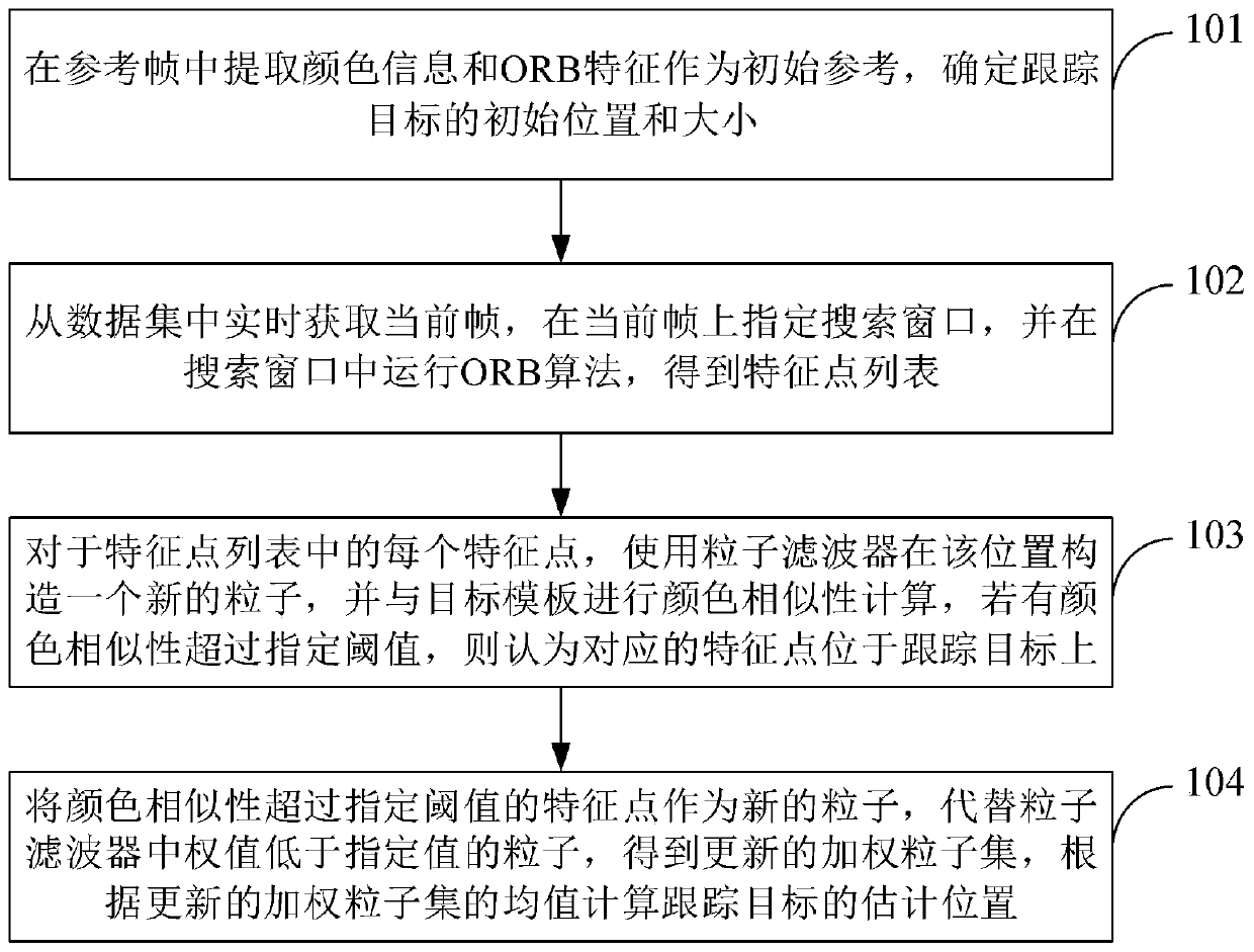 real-time-video-tracking-method-and-device-based-on-orb-eureka