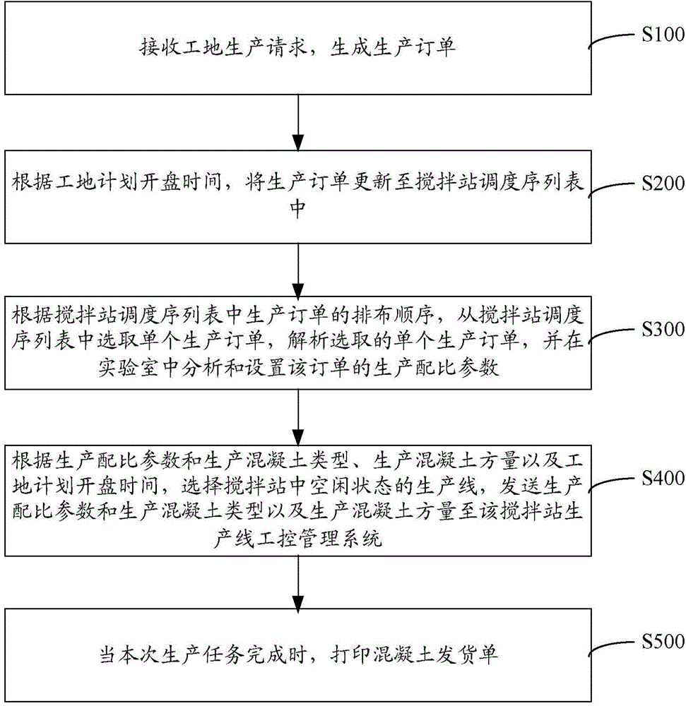 Production scheduling method and system for mixing plant
