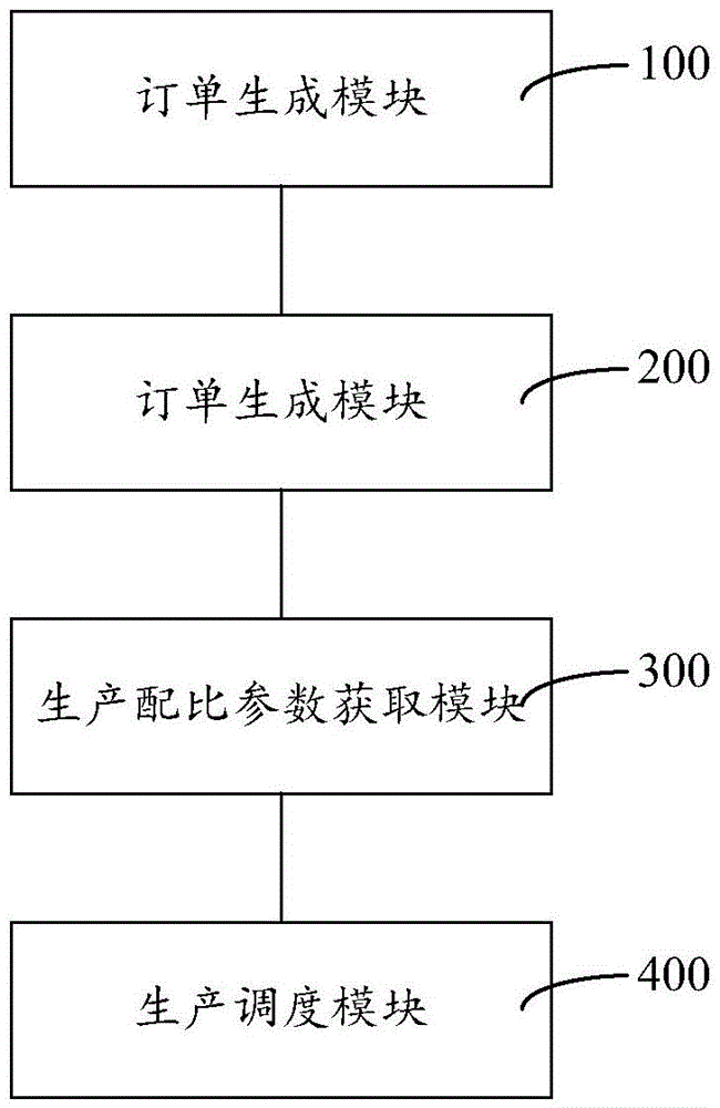 Production scheduling method and system for mixing plant