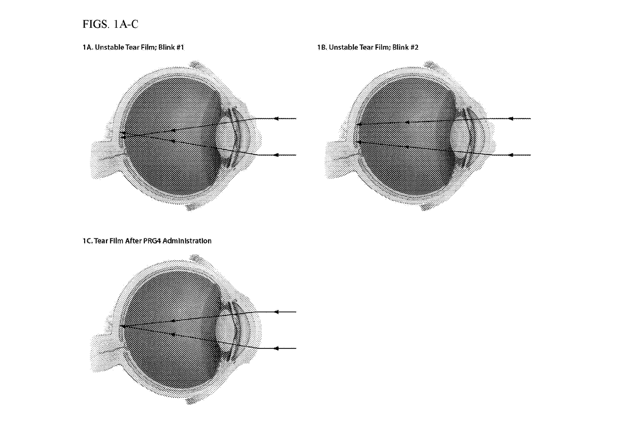 Use of prg4 to improve dynamic visual acuity and higher order aberrations