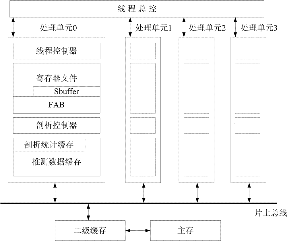Speculative multithreading memory data synchronous execution method under support of compiler and device thereof