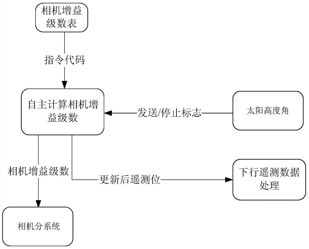 A method for autonomously acquiring and sending camera gain series on a star