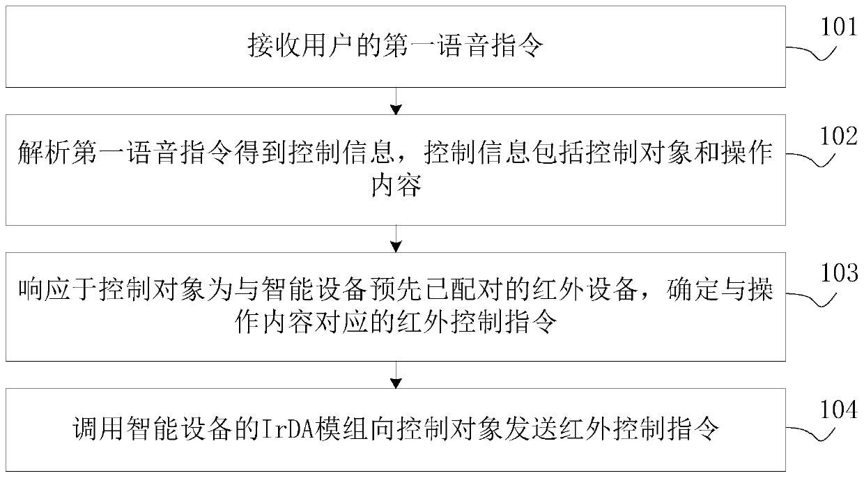 Control method and device of infrared device