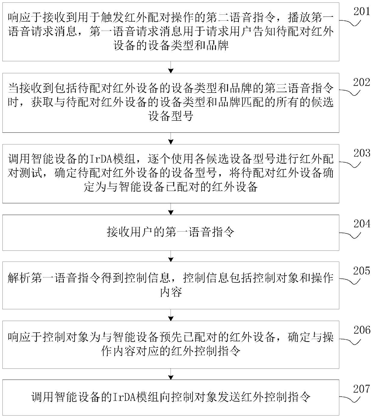 Control method and device of infrared device