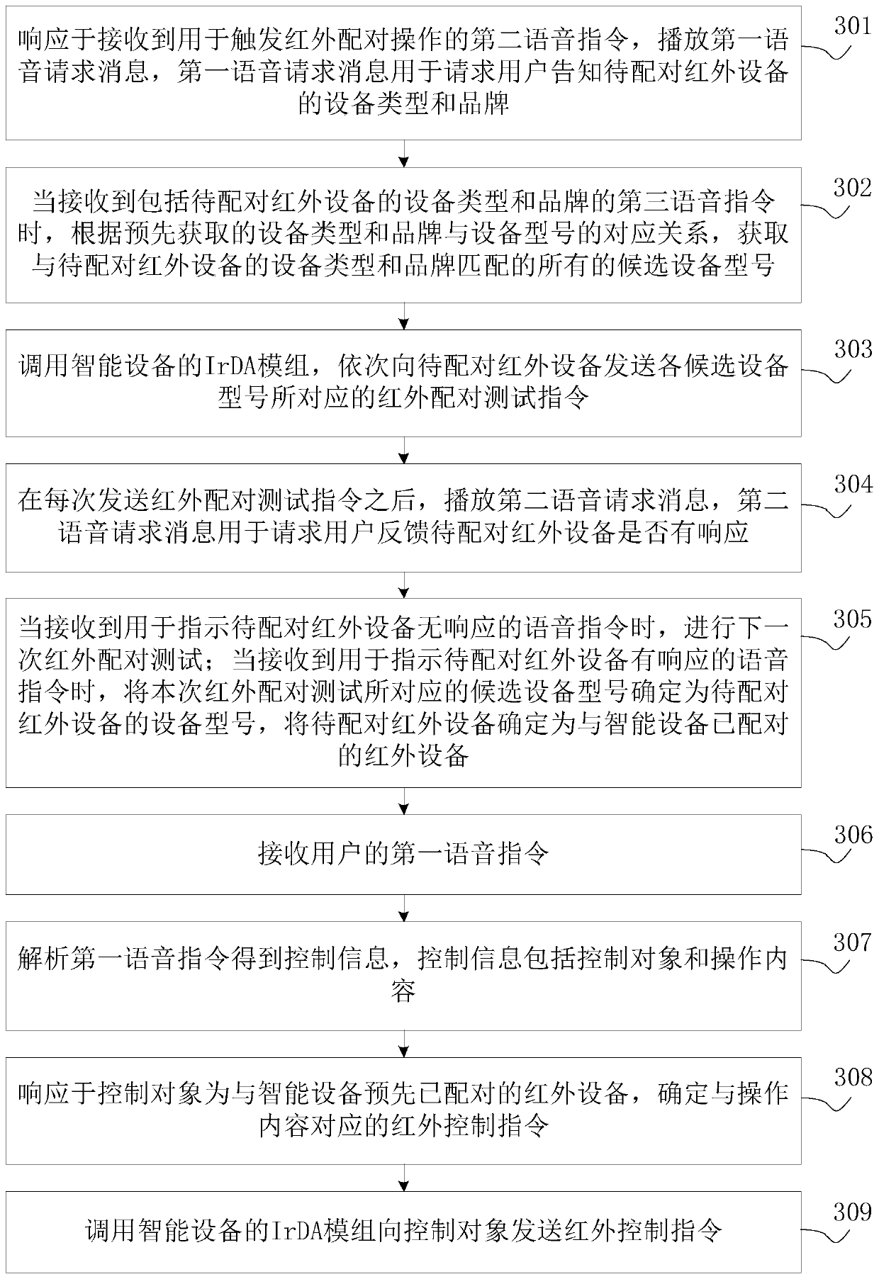 Control method and device of infrared device