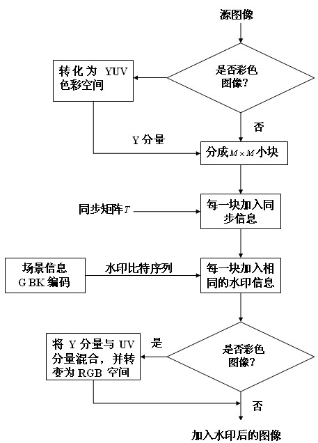 Blind digital watermarking encoding and decoding method capable of withstanding cropping attack for fusion vision model