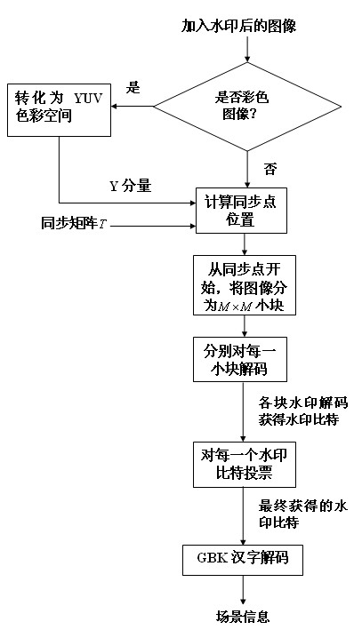 Blind digital watermarking encoding and decoding method capable of withstanding cropping attack for fusion vision model