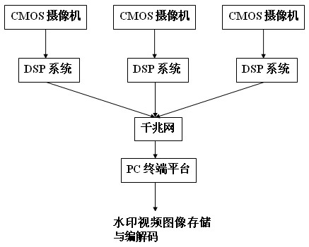 Blind digital watermarking encoding and decoding method capable of withstanding cropping attack for fusion vision model