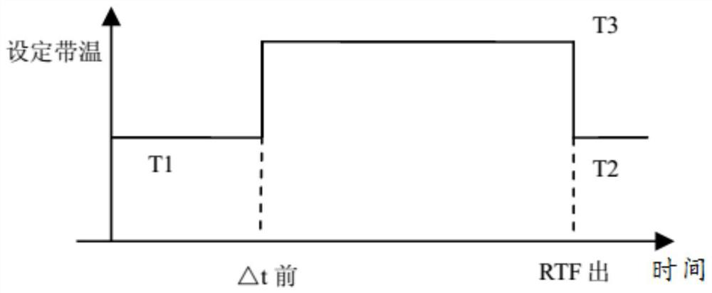 A method and device for controlling the temperature transition of an annealing furnace