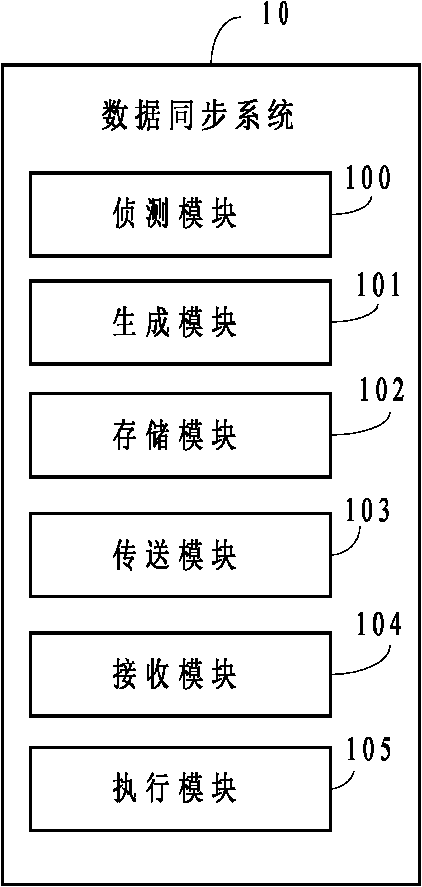 Data synchronism system and method