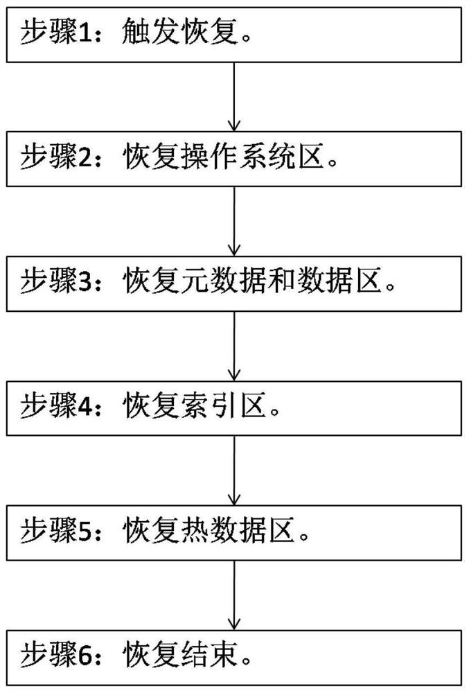 Method and system for hybrid memory oriented power failure recovery