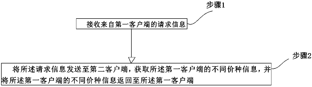 Cloud quotation method and system and computer readable storage medium