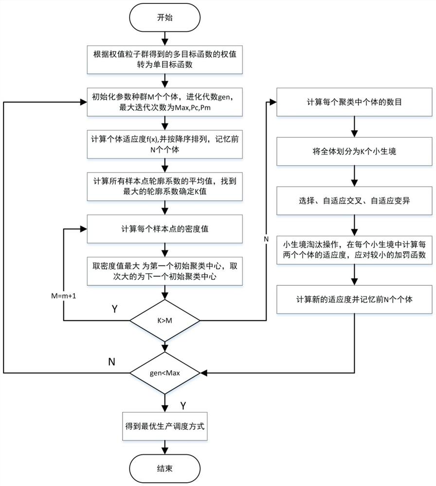 Resource scheduling optimization method based on optimized niche genetic algorithm