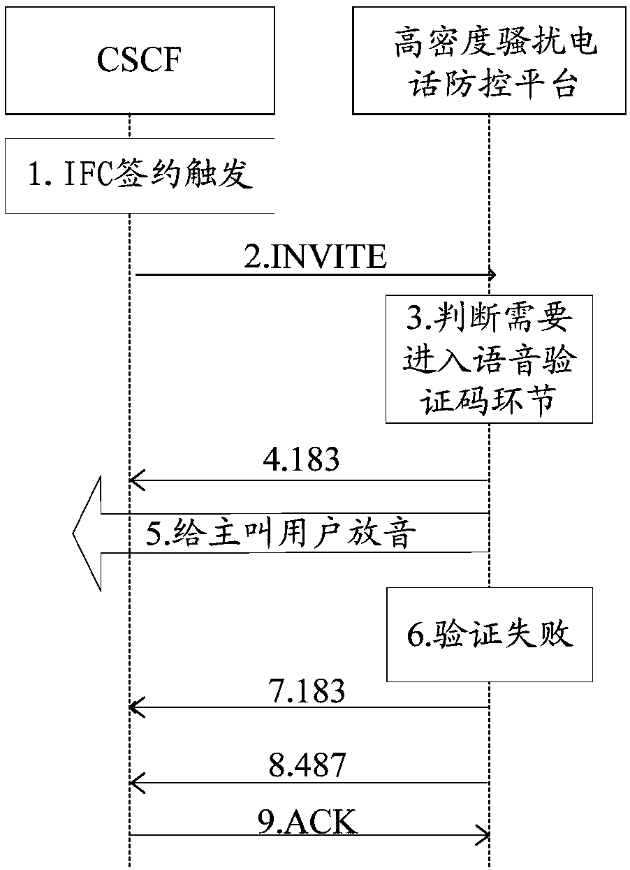 Call request processing method and device, network side server and computer storage medium