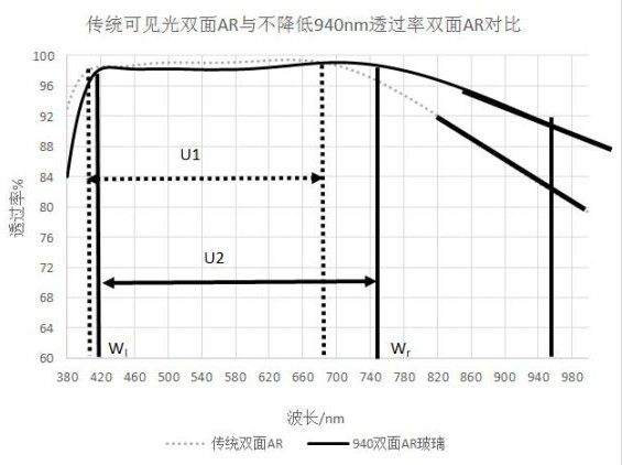 Double-sided antireflection film without reducing transmittance of 940-nanometer waveband and preparation method thereof