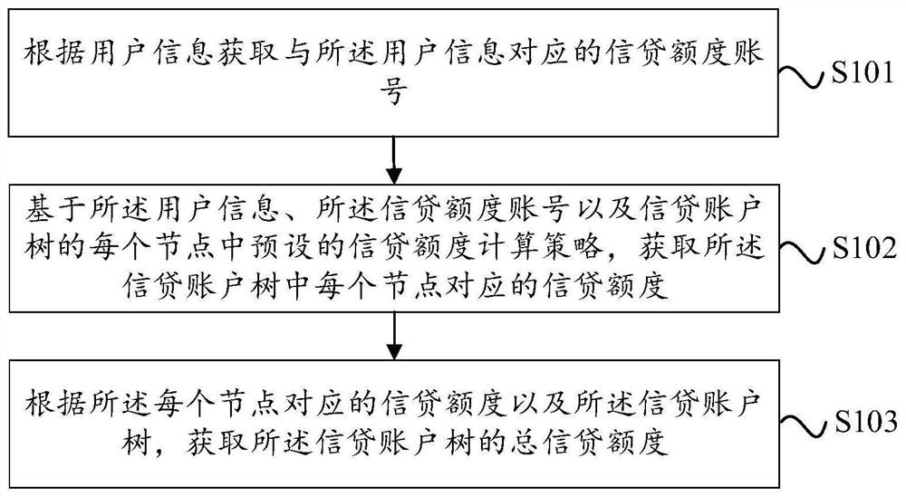 Credit line management method and system, electronic device and storage medium