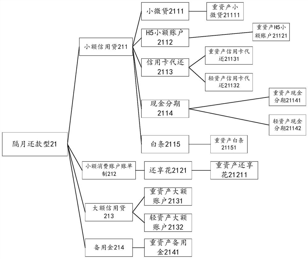 Credit line management method and system, electronic device and storage medium