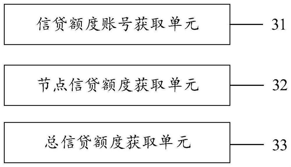 Credit line management method and system, electronic device and storage medium