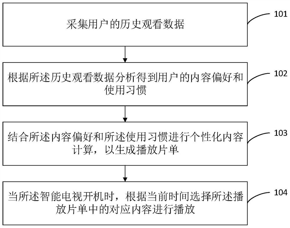 Method for setting and pushing starting-up direct preference content, and device thereof and smart television