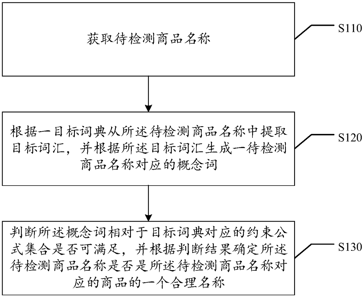 Commodity name processing method and device, computer storage medium and electronic device