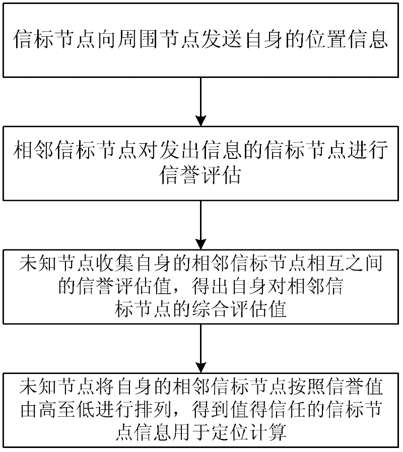 Beacon node credit assessment method in localization in wireless sensor networks