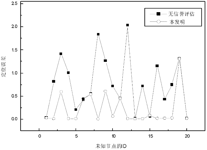 Beacon node credit assessment method in localization in wireless sensor networks