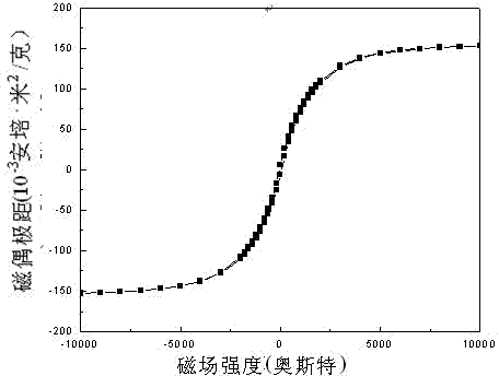 Preparation method of magnetic cobalt nanometer material