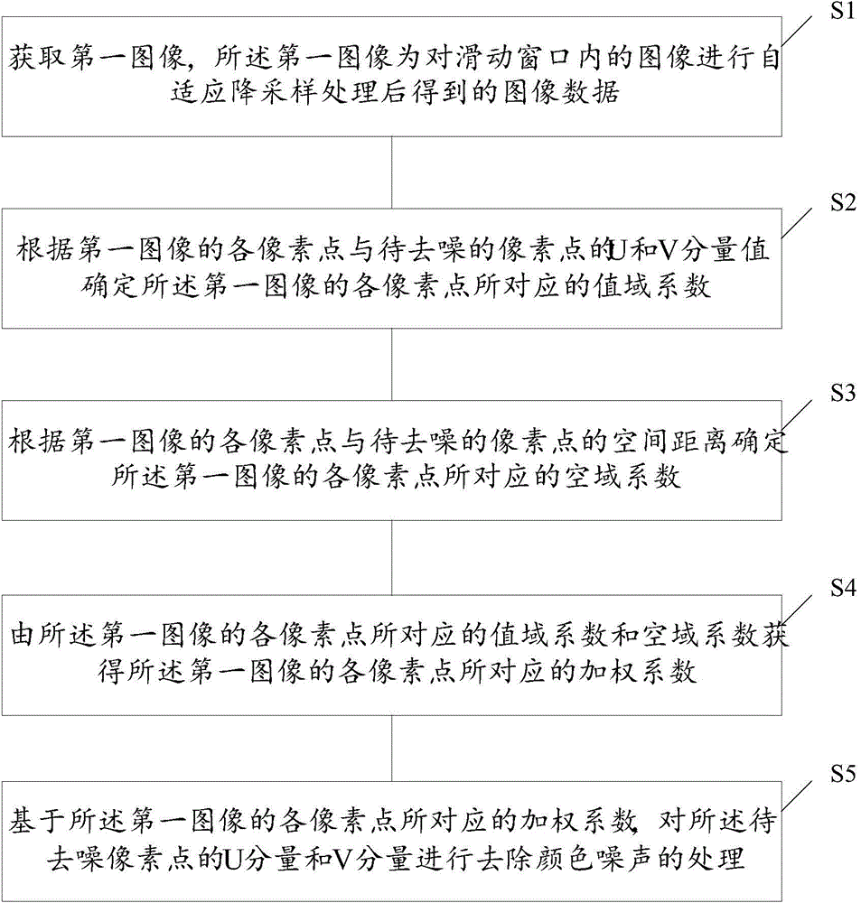 Color noise removing method and device