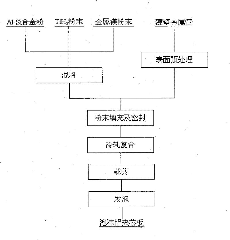 Method for manufacturing foamed aluminum sandwich plate