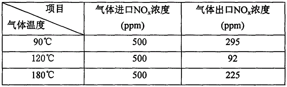 Method for removing nitric oxide from gas