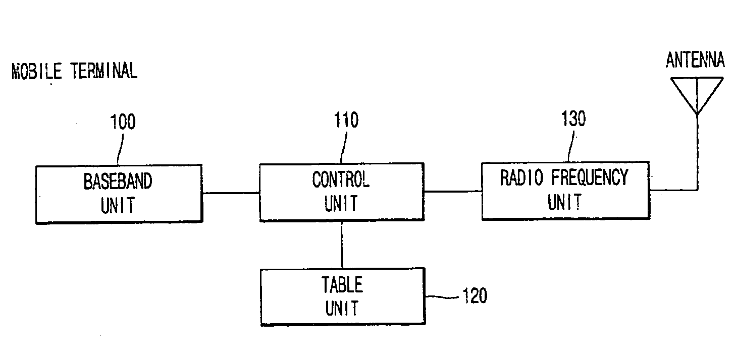 Apparatus for scanning a mobile communication channel and method therefor