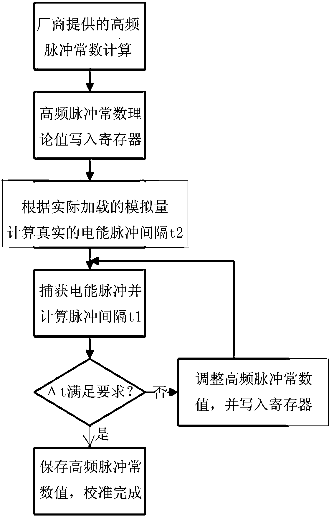 High-precision calibration method based on ATT7022E metering chip