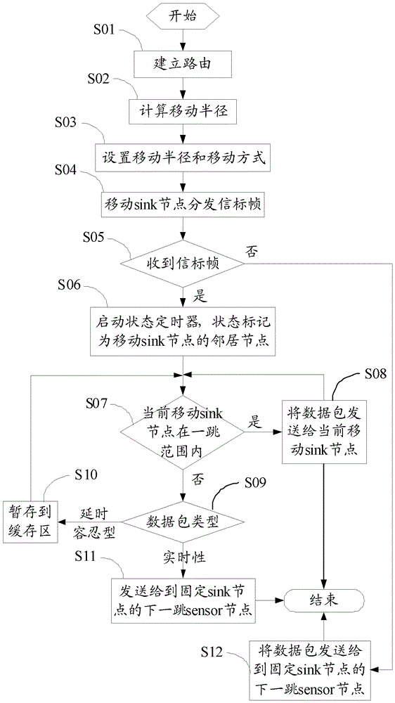 Hybrid sink node wsn and its data collection method