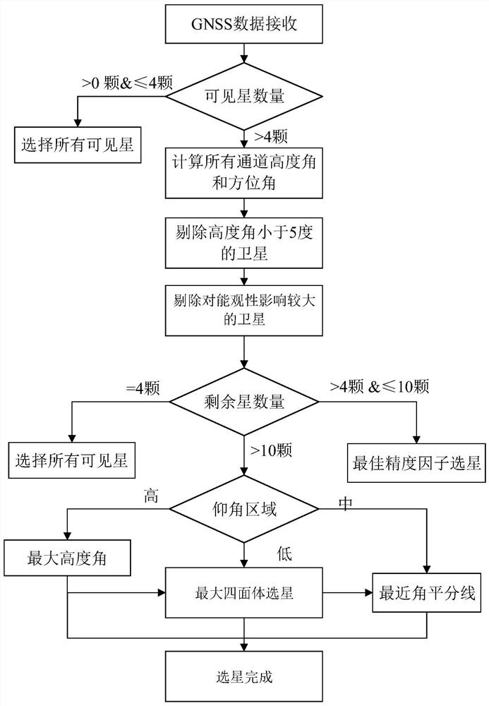 Multi-constellation satellite selection method and navigation method for tightly integrated navigation system