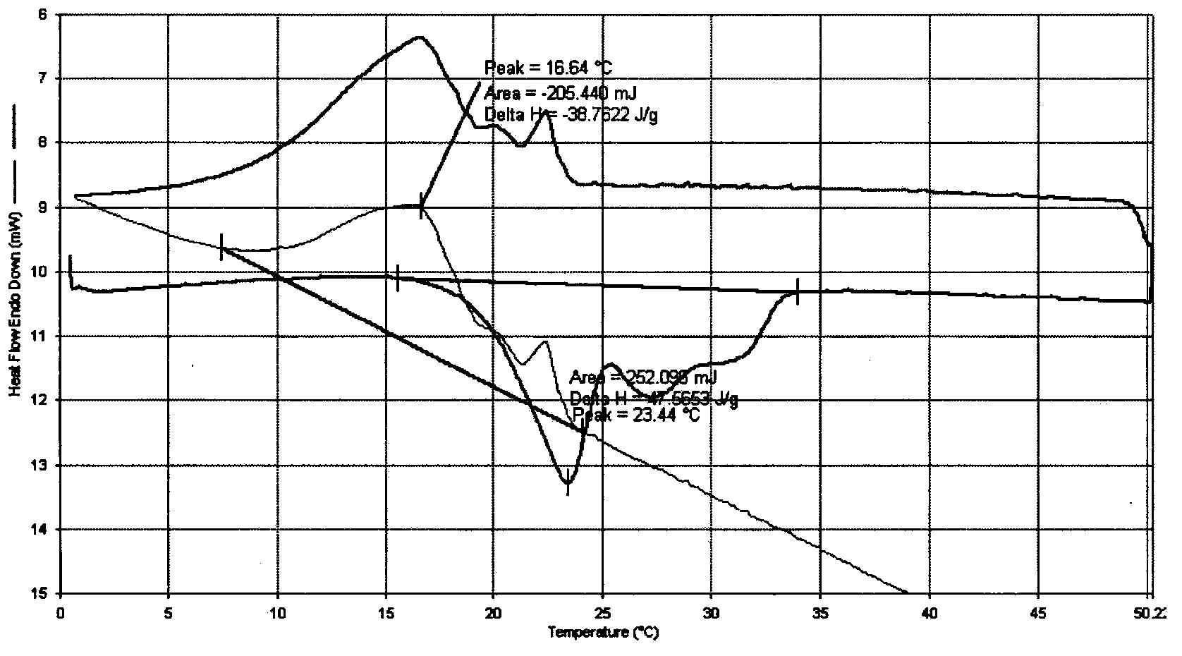 Preparation method of binary aliphatic acid/PMMA shape-stabilized phase change material