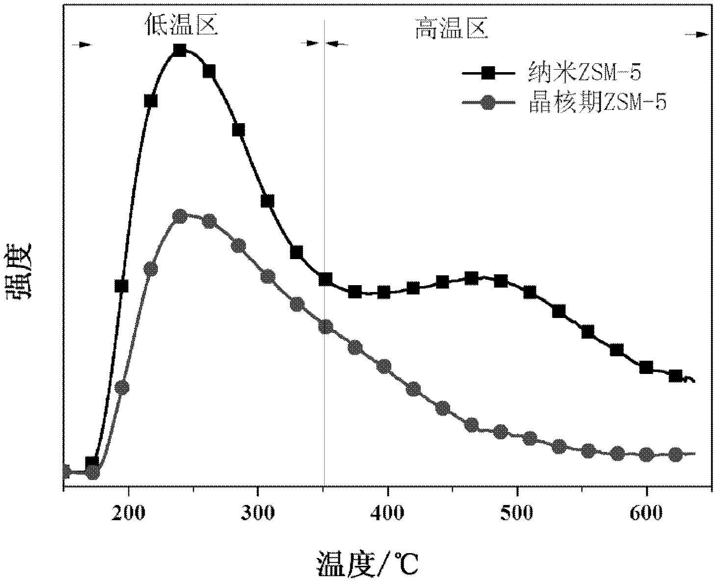 Method for preparing propene by catalytic cracking