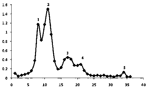 Method for extracting antibacterial polypeptide by utilizing apostichopus japonicus working fluid