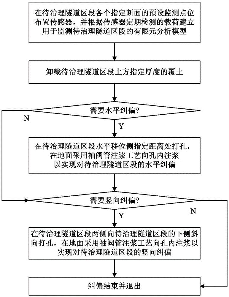 Ground rectification and retracement method for metro operating tunnel