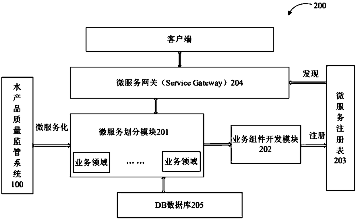 A micro-service framework system for an aquatic product quality and safety supervision system