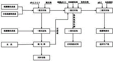 A treatment method for chromium-containing sodium sulfate waste liquid and sulfuric acid pickling waste liquid in stainless steel production